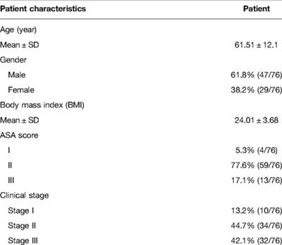 The Learning Curve of Da Vinci Robot-Assisted Hemicolectomy for Colon Cancer: A Retrospective Study of 76 Cases at a Single Center